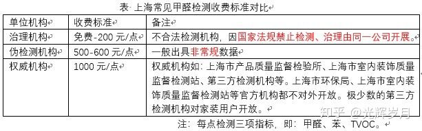 上海環(huán)境檢測(cè)咨詢服務(wù)有限公司 上海環(huán)境檢測(cè)咨詢服務(wù)有限公司