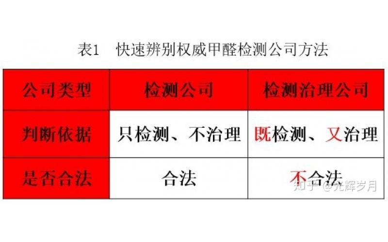 上海正規(guī)甲醛檢測(cè)單位有哪些？