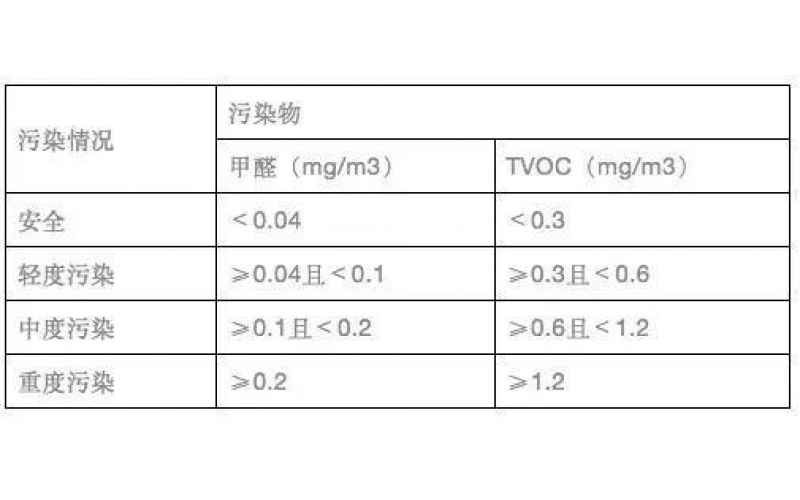 權(quán)威空氣質(zhì)量檢測報告怎么看？